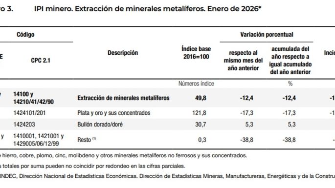 Fuerte caída de la producción minera metalífera y suba del petróleo
