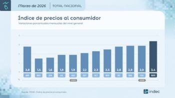 La inflación de marzo fue del 3,4% y van 10 meses en ascenso