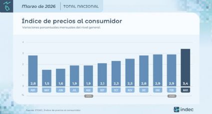 La inflación de marzo fue del 3,4% y van 10 meses en ascenso