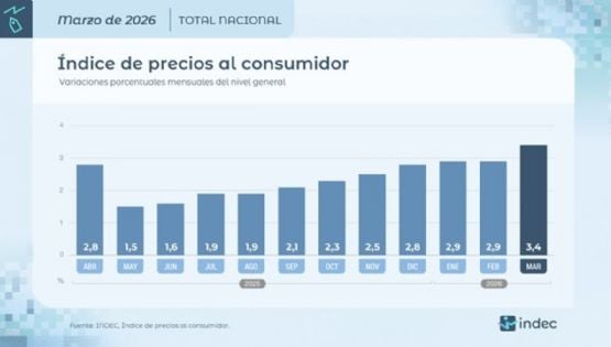 Empresas planifican aumentos salariales del 24,5% para el año, por debajo de la inflación estimada