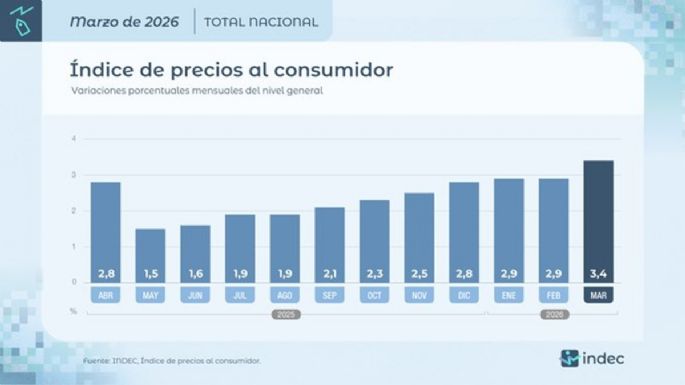 La inflación de marzo fue del 3,4% y van 10 meses en ascenso
