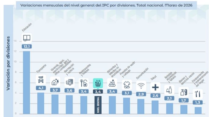 La inflación de marzo fue del 3,4% y van 10 meses en ascenso