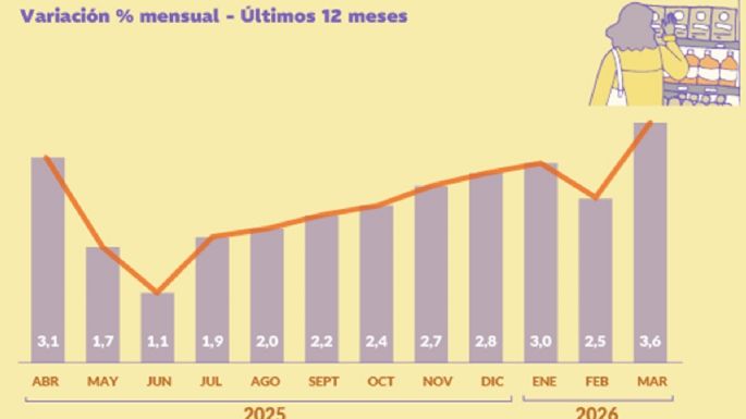 La inflación de marzo fue del 3,4% y van 10 meses en ascenso