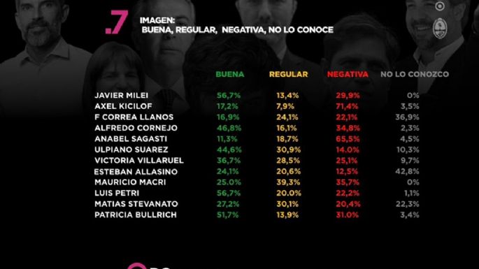 Luis Petri es el político local con mejor imagen positiva según una encuesta