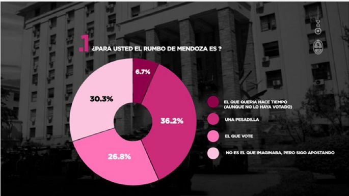 Los problemas para los mendocinos son la inseguridad, el narcotráfico y el agua; entre otros