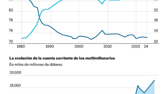 Así condicionan nuestra vida y la democracia milmillonarios como Musk, Bezos o Zuckerberg