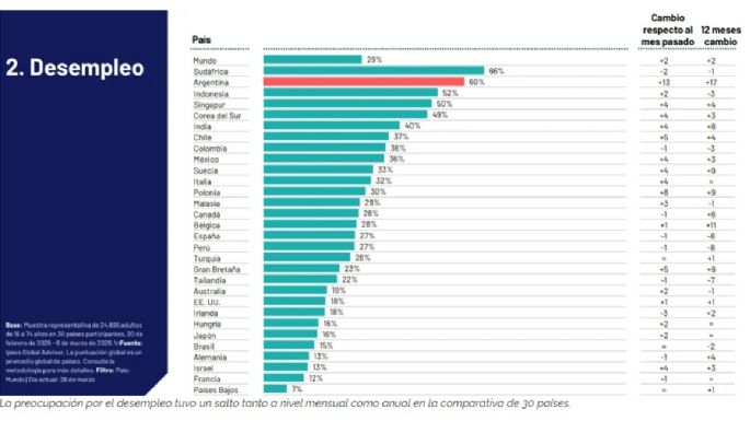 Retrato de un país al límite: Argentina, segunda en el ranking mundial del desasosiego social