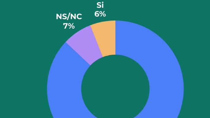 Para el 87% las escuelas de Mendoza no están preparadas para un incidente de violencia armada