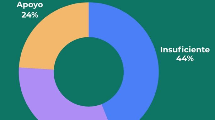 Para el 87% las escuelas de Mendoza no están preparadas para un incidente de violencia armada