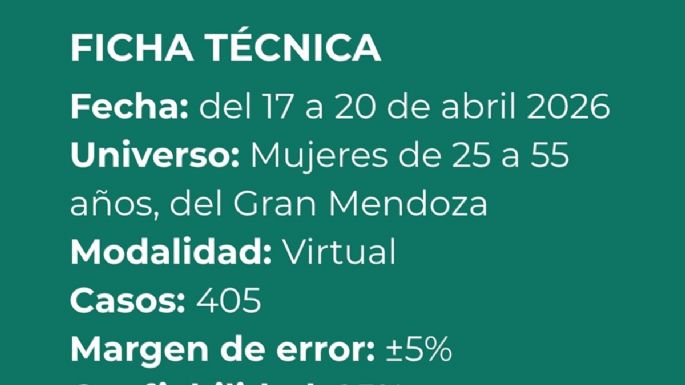 Para el 87% las escuelas de Mendoza no están preparadas para un incidente de violencia armada