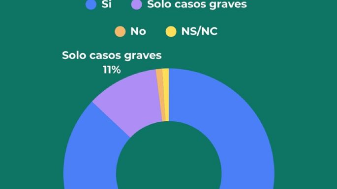 Para el 87% las escuelas de Mendoza no están preparadas para un incidente de violencia armada