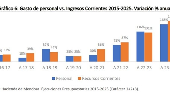 Mendoza: más gasto en personal que ingresos, carga fiscal y más empleados que Córdoba y Santa Fe