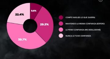 Petri gana en una encuesta en la que Daniel Vila está segundo y supera a Cornejo