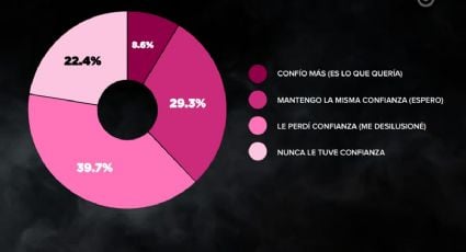Petri gana en una encuesta en la que Daniel Vila está segundo y supera a Cornejo