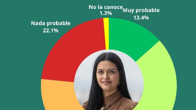 Los números de una encuesta sobre Ulpiano y Flor Destéfanis