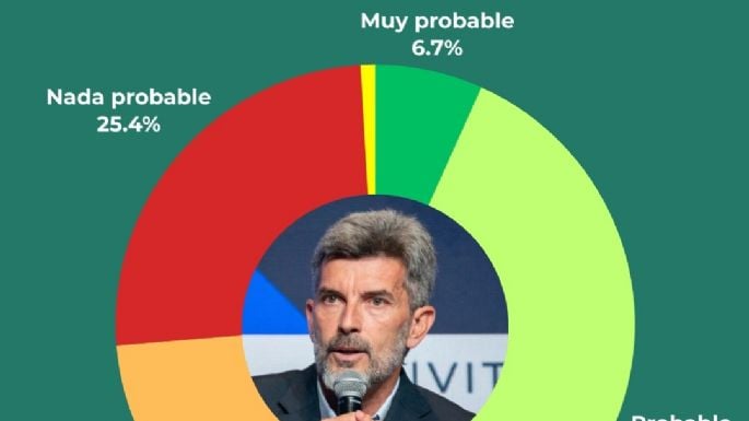 Los números de una encuesta sobre Ulpiano y Flor Destéfanis