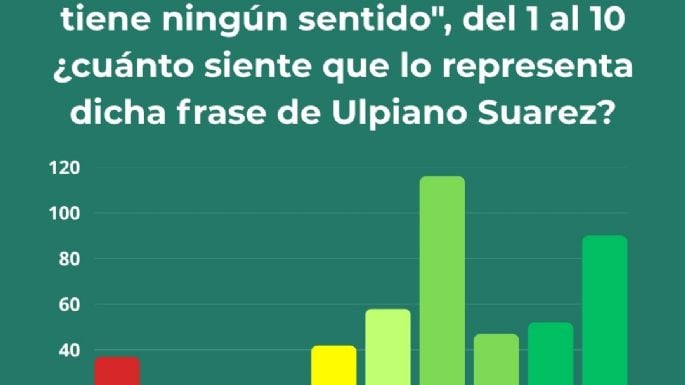 Los números de una encuesta sobre Ulpiano y Flor Destéfanis