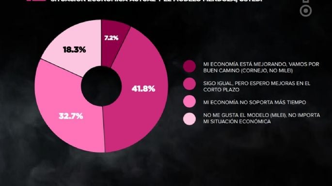 Petri gana en una encuesta en la que Daniel Vila está segundo y supera a Cornejo