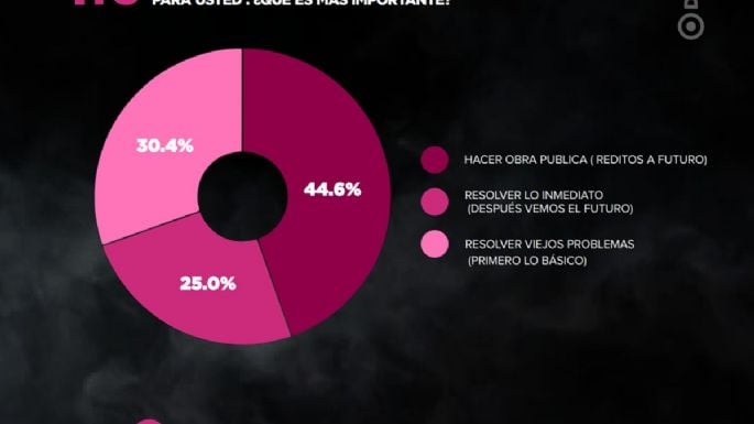 Petri gana en una encuesta en la que Daniel Vila está segundo y supera a Cornejo
