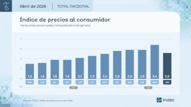 Foto iliustrativa de  Después de 10 meses, la inflación se desaceleró y en abril fue del 2,6%