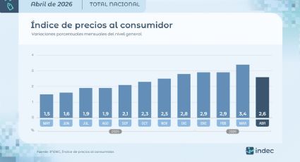 Consultoras privadas anticipan que la inflación volvió a desacelerarse durante mayo