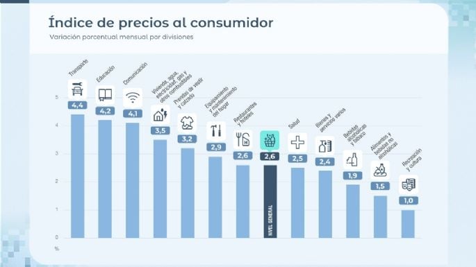 Después de 10 meses, la inflación se desaceleró y en abril fue del 2,6%
