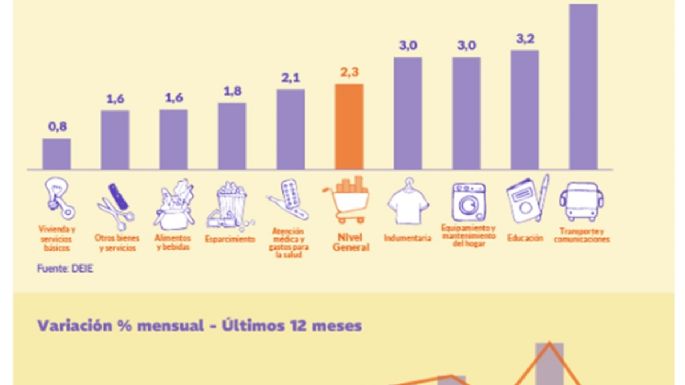 Después de 10 meses, la inflación se desaceleró y en abril fue del 2,6%
