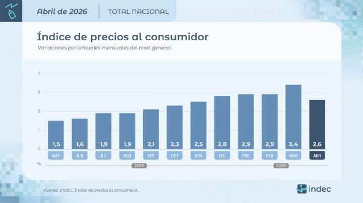 Después de 10 meses, la inflación se desaceleró y en abril fue del 2,6%