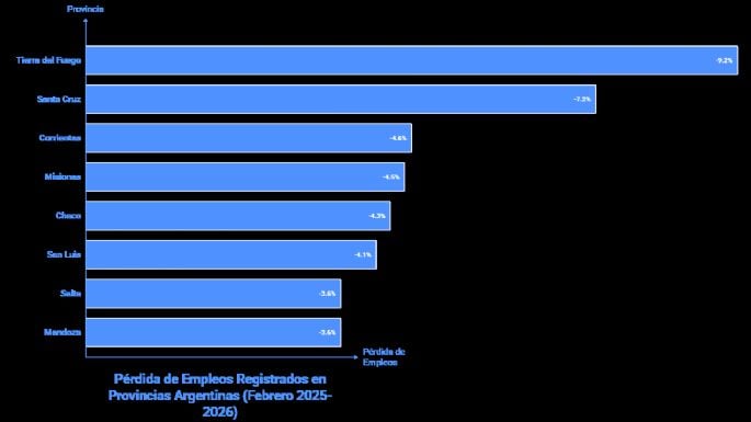 Imparable, en Mendoza se destruyeron casi 10.000 empleos formales en un año
