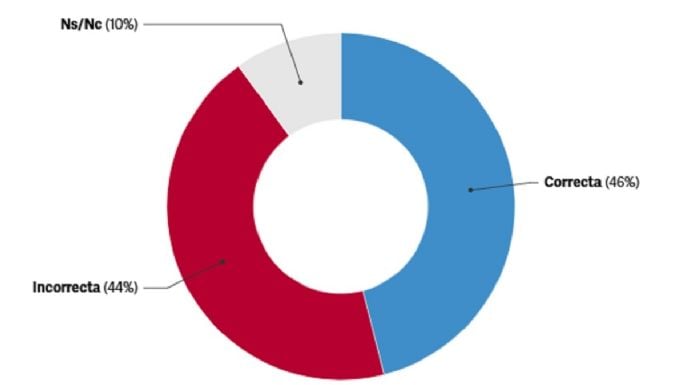 Guerra de encuestas: 60% de imagen negativa para Cornejo y Petri primero en intención de voto