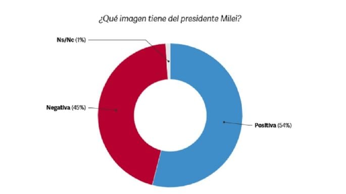 Guerra de encuestas: 60% de imagen negativa para Cornejo y Petri primero en intención de voto