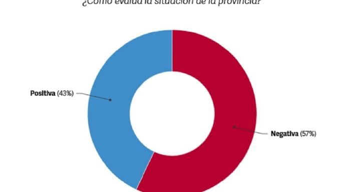 Guerra de encuestas: 60% de imagen negativa para Cornejo y Petri primero en intención de voto
