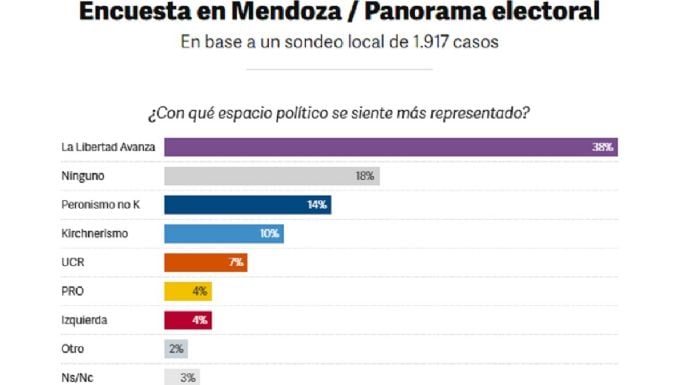Guerra de encuestas: 60% de imagen negativa para Cornejo y Petri primero en intención de voto