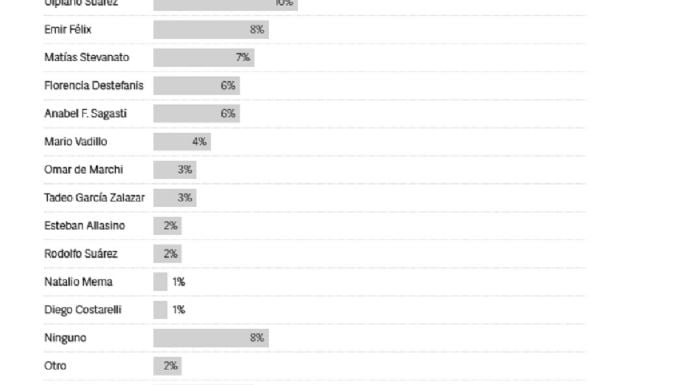 Guerra de encuestas: 60% de imagen negativa para Cornejo y Petri primero en intención de voto