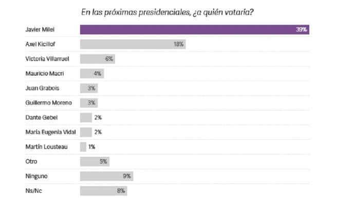 Guerra de encuestas: 60% de imagen negativa para Cornejo y Petri primero en intención de voto