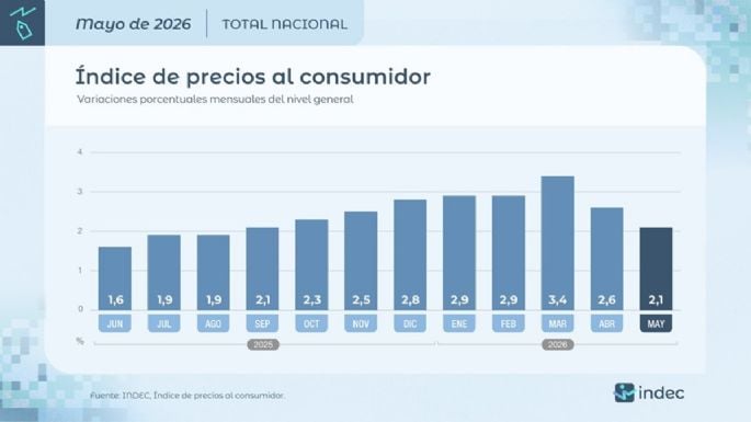 La inflación de mayo volvió a bajar al 2,1% gracias al congelamiento de la nafta