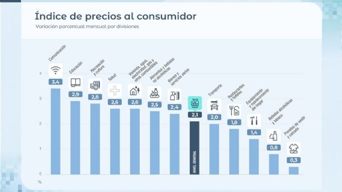 La inflación de mayo volvió a bajar al 2,1% gracias al congelamiento de la nafta