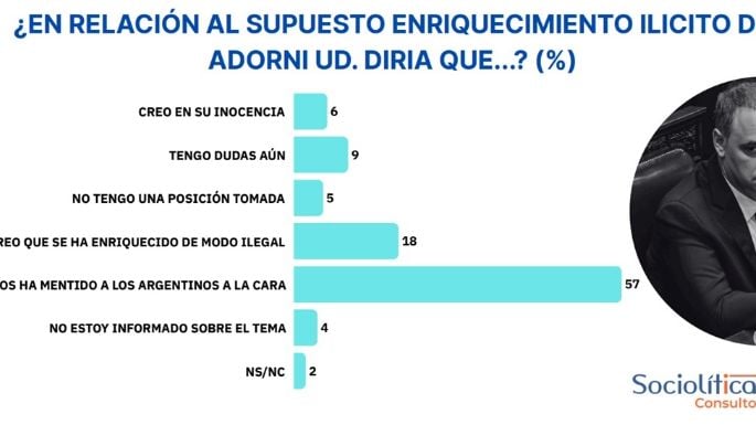 Encuesta: casi el 60% cree que Adorni le mintió a la gente