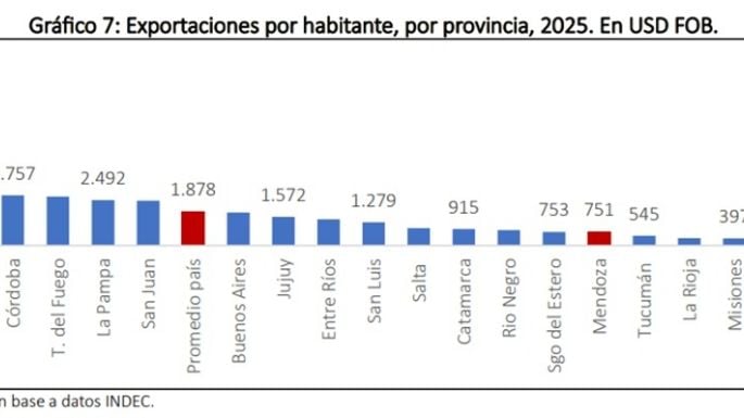El monto de exportaciones por habitantes cayó 25% en 15 años en Mendoza